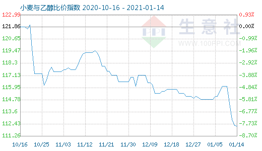 1月14日小麥與乙醇比價指數(shù)圖