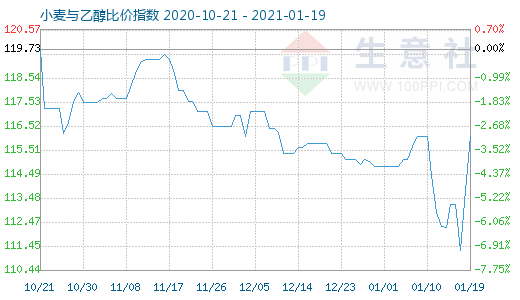 1月19日小麥與乙醇比價(jià)指數(shù)圖