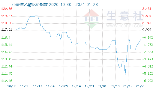 1月28日小麥與乙醇比價(jià)指數(shù)圖