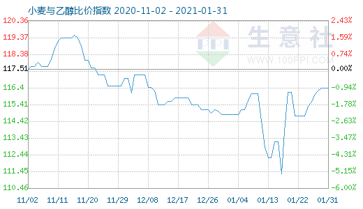 1月31日小麥與乙醇比價指數(shù)圖
