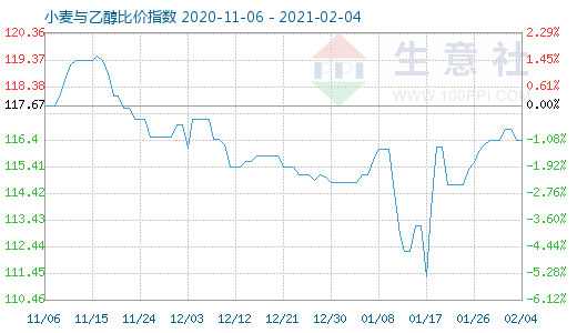 2月4日小麥與乙醇比價指數圖