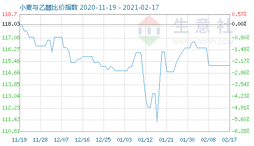 2月17日小麥與乙醇比價(jià)指數(shù)圖