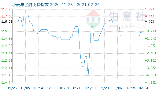 2月24日小麥與乙醇比價(jià)指數(shù)圖