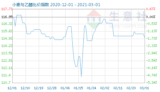 3月1日小麥與乙醇比價(jià)指數(shù)圖