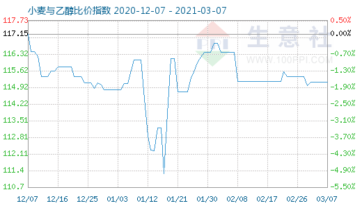 3月7日小麥與乙醇比價指數(shù)圖