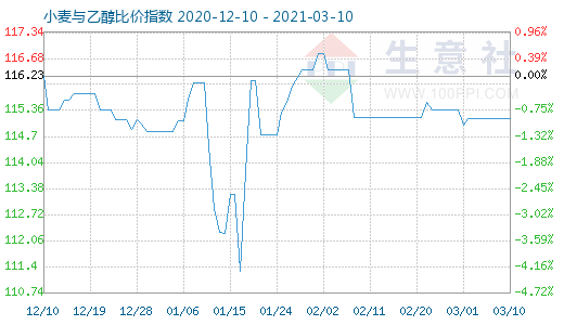 3月10日小麥與乙醇比價指數(shù)圖