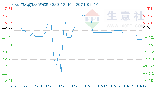 3月14日小麥與乙醇比價(jià)指數(shù)圖