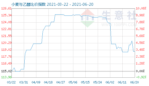 6月20日小麥與乙醇比價(jià)指數(shù)圖