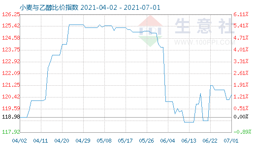 7月1日小麥與乙醇比價指數(shù)圖