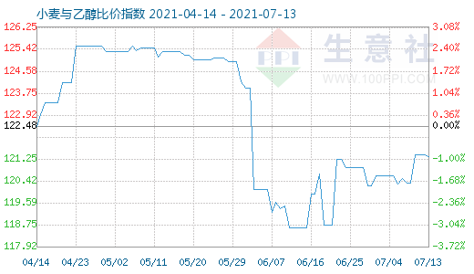 7月13日小麥與乙醇比價(jià)指數(shù)圖