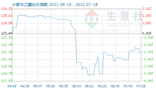 7月18日小麥與乙醇比價指數(shù)圖