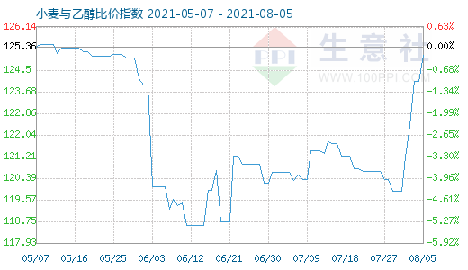 8月5日小麥與乙醇比價(jià)指數(shù)圖