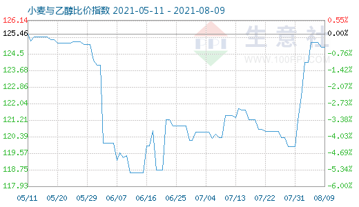 8月9日小麥與乙醇比價(jià)指數(shù)圖