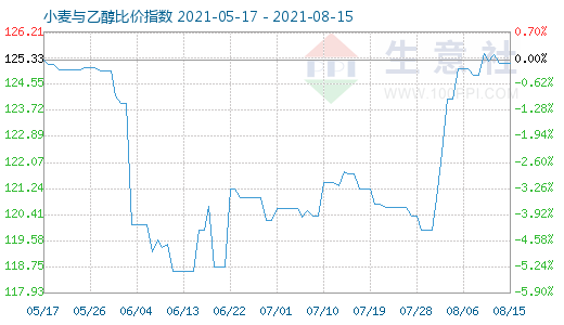 8月15日小麥與乙醇比價指數(shù)圖