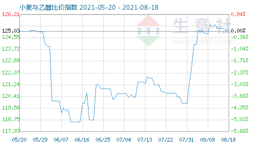 8月18日小麥與乙醇比價指數(shù)圖