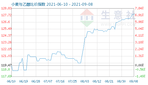 9月8日小麥與乙醇比價指數(shù)圖
