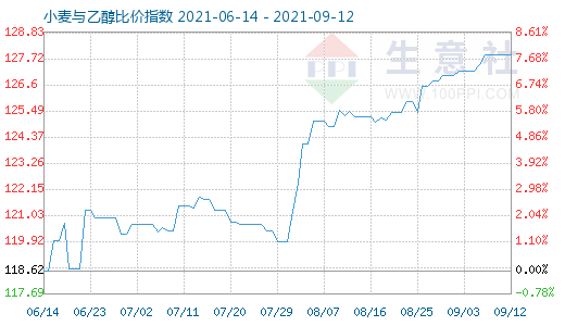 9月12日小麥與乙醇比價(jià)指數(shù)圖