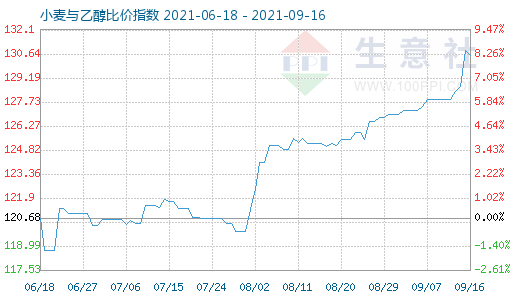 9月16日小麥與乙醇比價(jià)指數(shù)圖