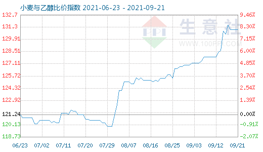 9月21日小麥與乙醇比價(jià)指數(shù)圖