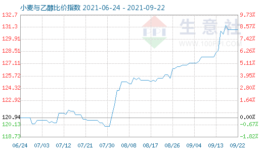 9月22日小麥與乙醇比價(jià)指數(shù)圖