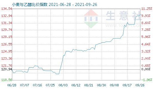 9月26日小麥與乙醇比價指數(shù)圖