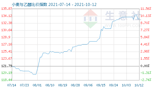 10月12日小麥與乙醇比價指數(shù)圖