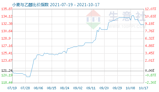 10月17日小麥與乙醇比價(jià)指數(shù)圖
