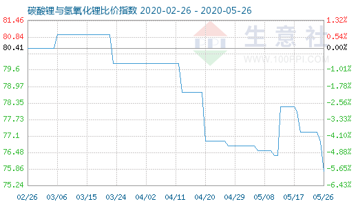 5月26日碳酸鋰與氫氧化鋰比價(jià)指數(shù)圖