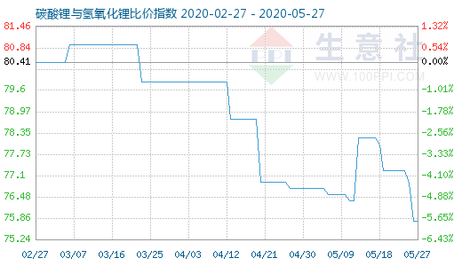5月27日碳酸鋰與氫氧化鋰比價指數(shù)圖