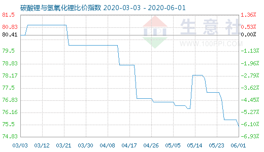 6月1日碳酸鋰與氫氧化鋰比價指數圖
