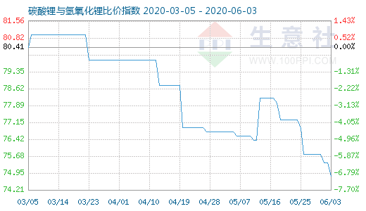 6月3日碳酸鋰與氫氧化鋰比價指數圖