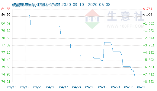 6月8日碳酸鋰與氫氧化鋰比價指數圖