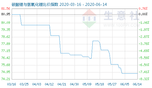 6月14日碳酸鋰與氫氧化鋰比價指數圖