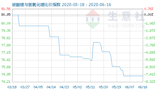 6月16日碳酸鋰與氫氧化鋰比價指數圖