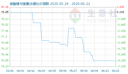 6月22日碳酸鋰與氫氧化鋰比價(jià)指數(shù)圖