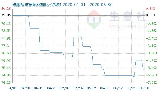 6月30日碳酸鋰與氫氧化鋰比價指數圖