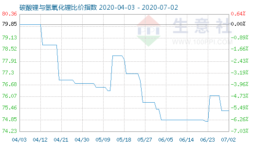 7月2日碳酸鋰與氫氧化鋰比價指數圖