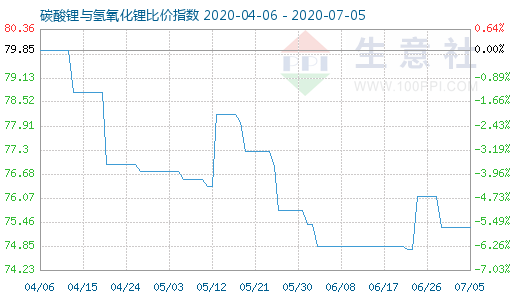 7月5日碳酸鋰與氫氧化鋰比價指數圖