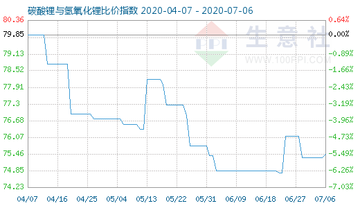 7月6日碳酸鋰與氫氧化鋰比價指數(shù)圖