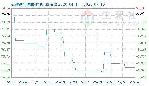 7月16日碳酸鋰與氫氧化鋰比價指數圖