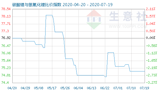 7月19日碳酸鋰與氫氧化鋰比價指數圖
