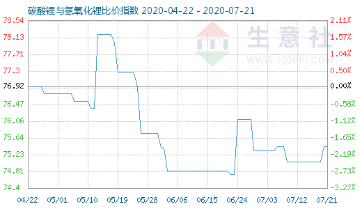 7月21日碳酸鋰與氫氧化鋰比價指數圖