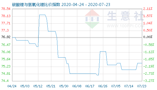 7月23日碳酸鋰與氫氧化鋰比價指數圖