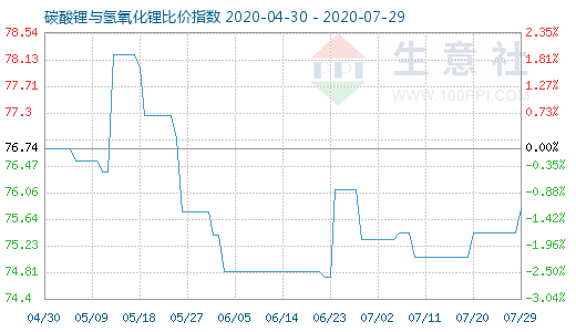 7月29日碳酸鋰與氫氧化鋰比價指數圖