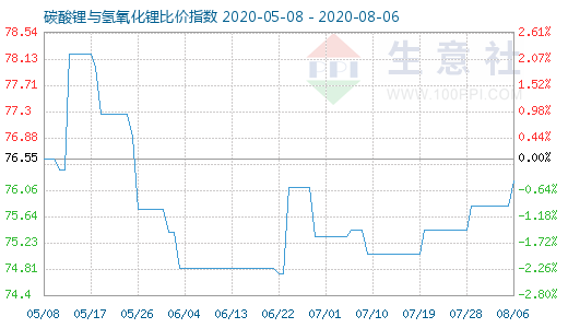 8月6日碳酸鋰與氫氧化鋰比價指數圖