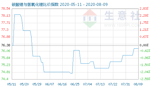 8月9日碳酸鋰與氫氧化鋰比價指數圖