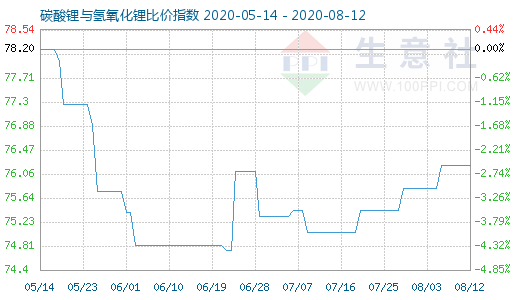 8月12日碳酸鋰與氫氧化鋰比價指數圖