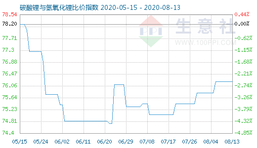 8月13日碳酸鋰與氫氧化鋰比價指數圖