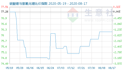 8月17日碳酸鋰與氫氧化鋰比價指數圖