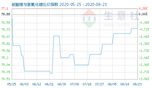 8月23日碳酸鋰與氫氧化鋰比價指數圖